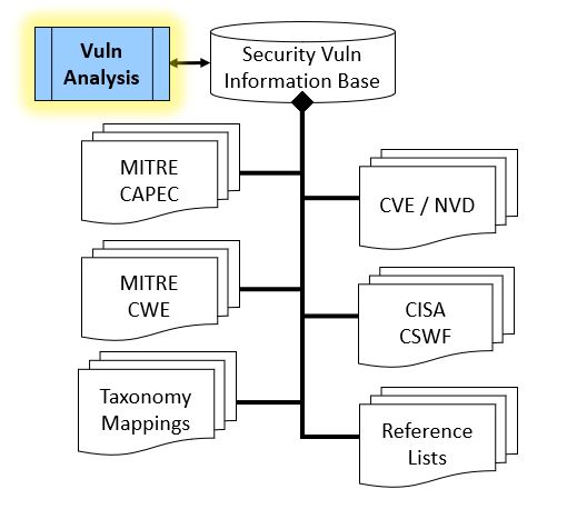 Security Vulnerability Analysis Reference Information